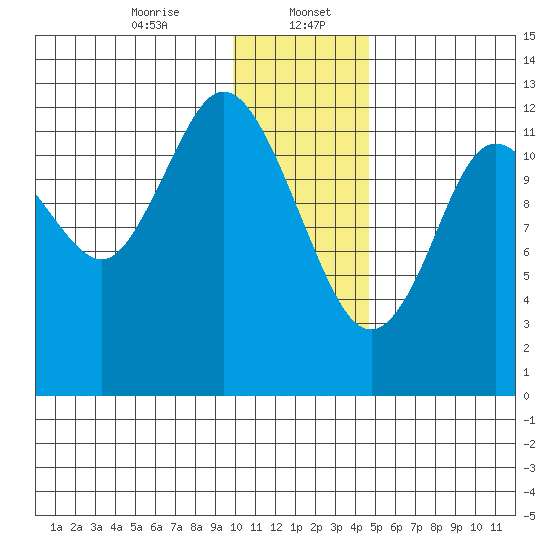 Malina Bay tide chart for Saturday, January 6, 2024