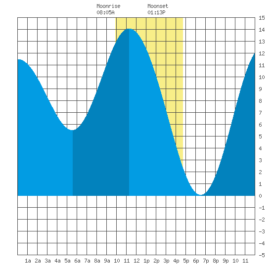 Malina Bay tide chart for Monday, January 8, 2024