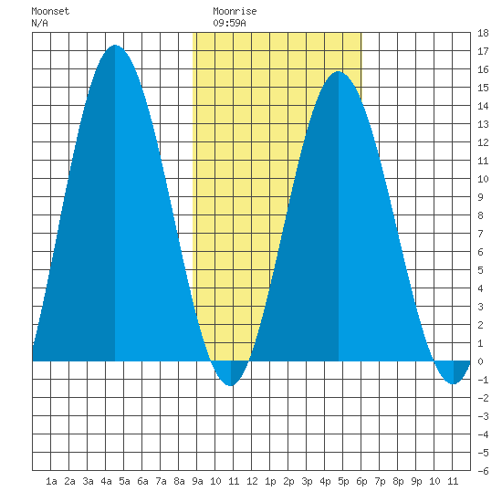 Malina Bay tide chart for Tuesday, February 13, 2024