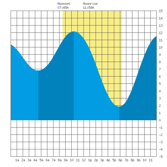 Malina Bay tide chart for Monday, February 19, 2024