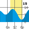 Malina Bay tide chart for Monday, February 19, 2024
