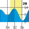 Malina Bay tide chart for Tuesday, February 20, 2024