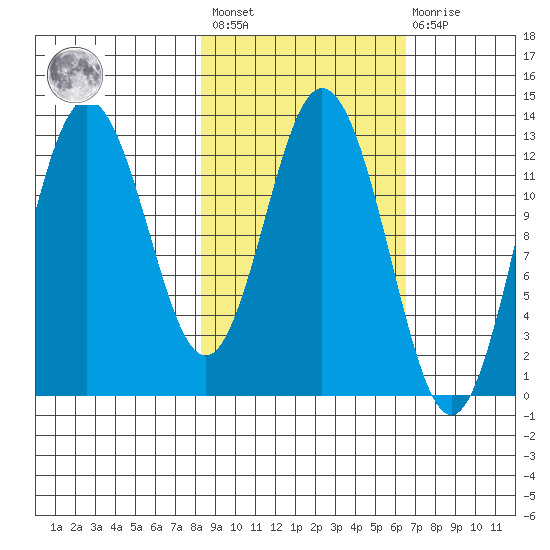 Malina Bay tide chart for Saturday, February 24, 2024