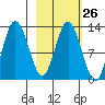 Malina Bay tide chart for Monday, February 26, 2024
