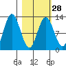 Malina Bay tide chart for Wednesday, February 28, 2024