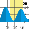 Malina Bay tide chart for Thursday, February 29, 2024