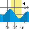 Malina Bay tide chart for Sunday, February 4, 2024