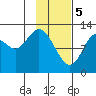 Malina Bay tide chart for Monday, February 5, 2024