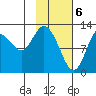 Malina Bay tide chart for Tuesday, February 6, 2024