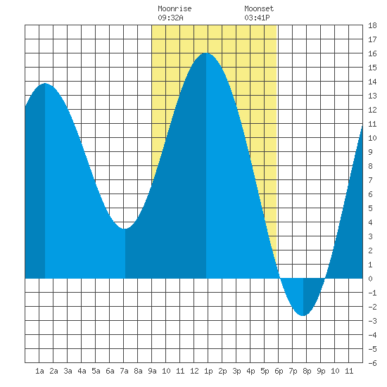 Malina Bay tide chart for Thursday, February 8, 2024
