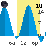 Malina Bay tide chart for Sunday, March 10, 2024
