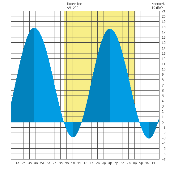 Malina Bay tide chart for Monday, March 11, 2024