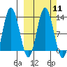 Malina Bay tide chart for Monday, March 11, 2024