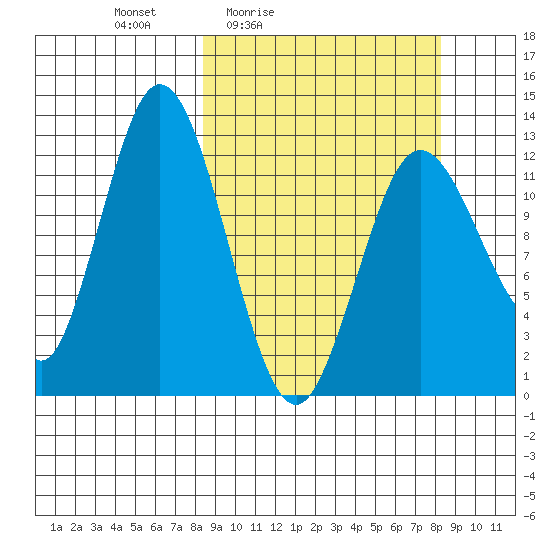 Malina Bay tide chart for Friday, March 15, 2024