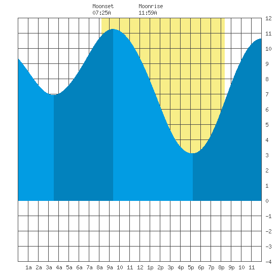Malina Bay tide chart for Monday, March 18, 2024