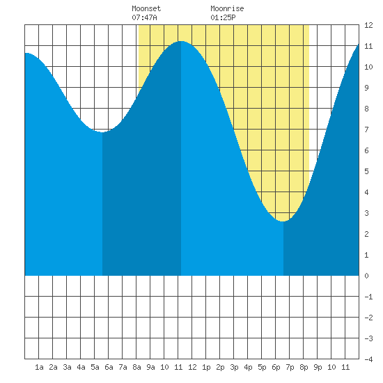 Malina Bay tide chart for Tuesday, March 19, 2024