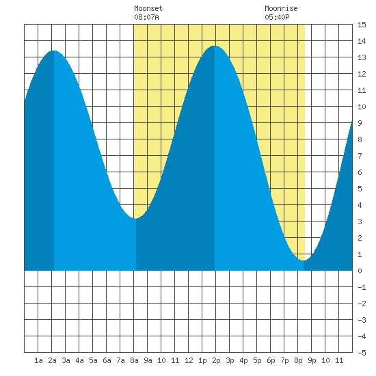 Malina Bay tide chart for Friday, March 22, 2024