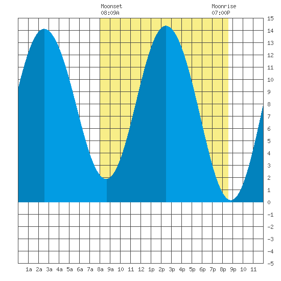 Malina Bay tide chart for Saturday, March 23, 2024