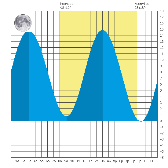 Malina Bay tide chart for Sunday, March 24, 2024