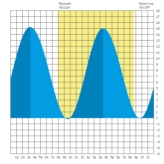 Malina Bay tide chart for Monday, March 25, 2024