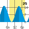 Malina Bay tide chart for Monday, March 25, 2024