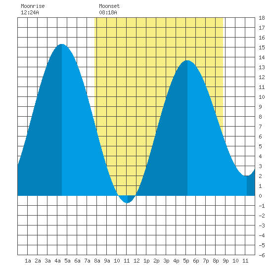 Malina Bay tide chart for Thursday, March 28, 2024