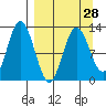 Malina Bay tide chart for Thursday, March 28, 2024