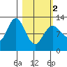 Malina Bay tide chart for Saturday, March 2, 2024