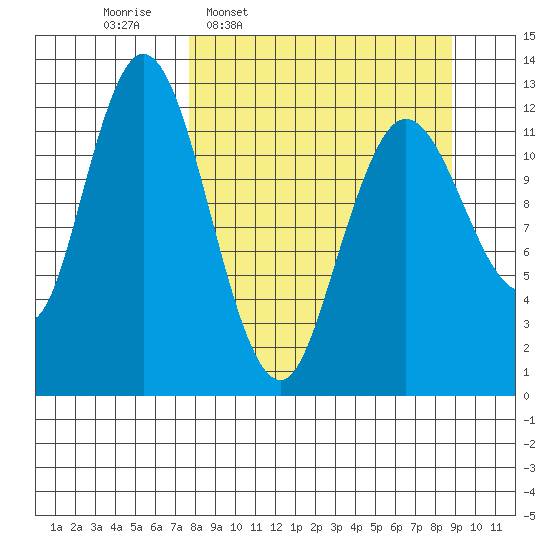 Malina Bay tide chart for Saturday, March 30, 2024