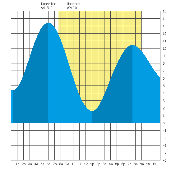 Malina Bay tide chart for Sunday, March 31, 2024