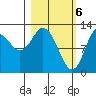 Malina Bay tide chart for Wednesday, March 6, 2024