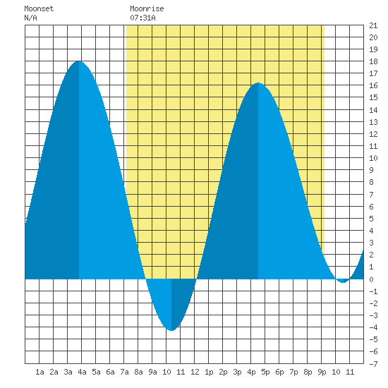 Malina Bay tide chart for Wednesday, April 10, 2024
