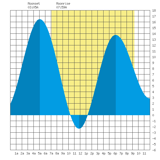 Malina Bay tide chart for Friday, April 12, 2024