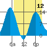 Malina Bay tide chart for Friday, April 12, 2024