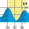 Malina Bay tide chart for Sunday, April 14, 2024