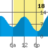 Malina Bay tide chart for Thursday, April 18, 2024