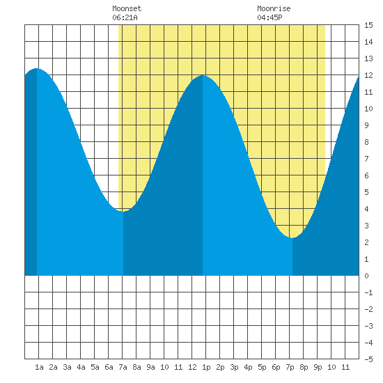 Malina Bay tide chart for Friday, April 19, 2024