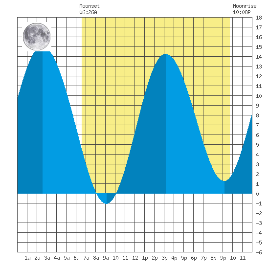 Malina Bay tide chart for Tuesday, April 23, 2024