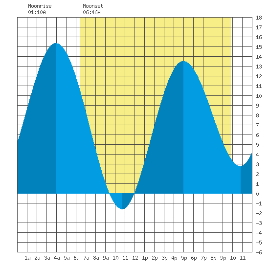 Malina Bay tide chart for Friday, April 26, 2024