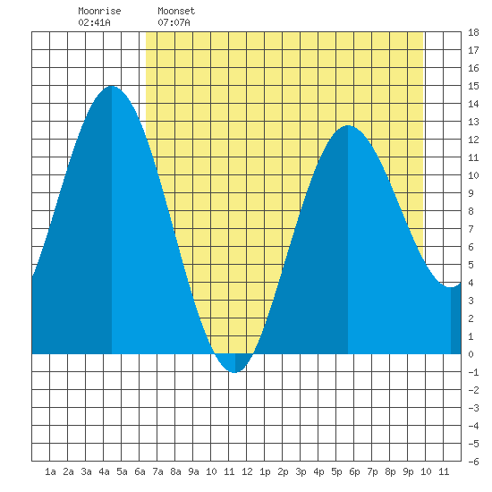 Malina Bay tide chart for Saturday, April 27, 2024