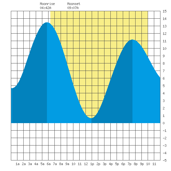Malina Bay tide chart for Monday, April 29, 2024