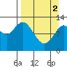 Malina Bay tide chart for Tuesday, April 2, 2024