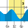 Malina Bay tide chart for Wednesday, April 3, 2024