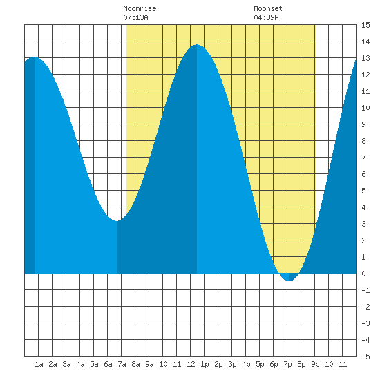 Malina Bay tide chart for Friday, April 5, 2024