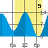 Malina Bay tide chart for Friday, April 5, 2024