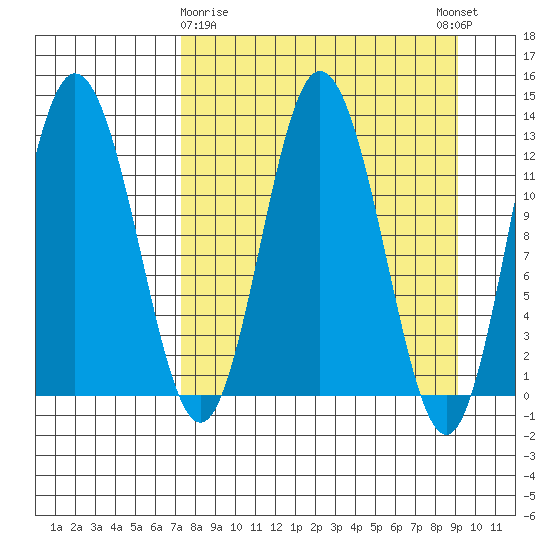 Malina Bay tide chart for Sunday, April 7, 2024