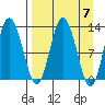 Malina Bay tide chart for Sunday, April 7, 2024