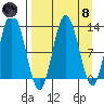 Malina Bay tide chart for Monday, April 8, 2024