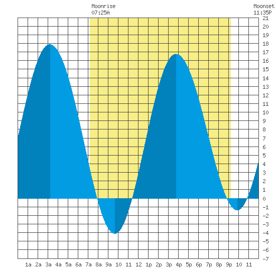 Malina Bay tide chart for Tuesday, April 9, 2024