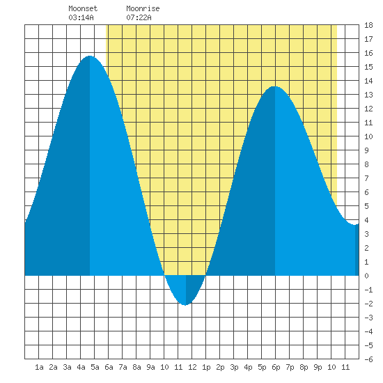 Malina Bay tide chart for Saturday, May 11, 2024
